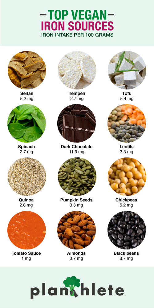 photo graphic by planthlete of vegan iron sources seitan tempeh tofu spinach dark chocolate lentils quinoa pumpkin seeds chickpeas tomato sauce almonds black beans